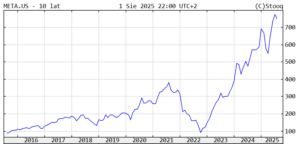 Meta stawia na AI i bije rekordy na giełdzie
