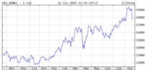 Wyższy podatek od zysków banków? Akcje w dół