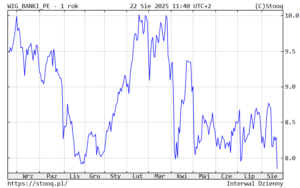 Wyższy podatek od zysków banków. Niższa wycena zysków banków na giełdzie