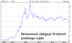 Rentowność polskich obligacji 10-letnich