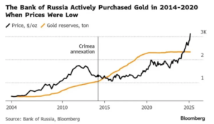 Złoto Putina, czyli geopolityczny szach-mat