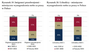 Zarobki Ukraińców w Polsce