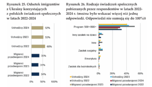 Jaka część Ukraińców pobiera zasiłki?