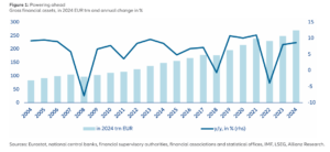 Aktywa finansowe Polaków i... innych obywateli świata (źródło: Allianz World Wealth Report 2025)