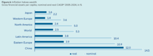 Aktywa finansowe Polaków i... innych obywateli świata (źródło: Allianz World Wealth Report 2025)