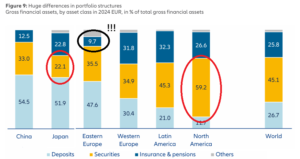 Aktywa finansowe Polaków i... innych obywateli świata (źródło: Allianz World Wealth Report 2025)