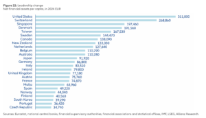 Aktywa finansowe Polaków i... innych obywateli świata (źródło: Allianz World Wealth Report 2025)