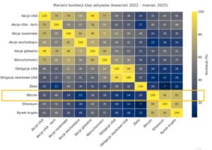 Bitcoinowy ETF - blaski i cienie (wykresy: BETA ETF)