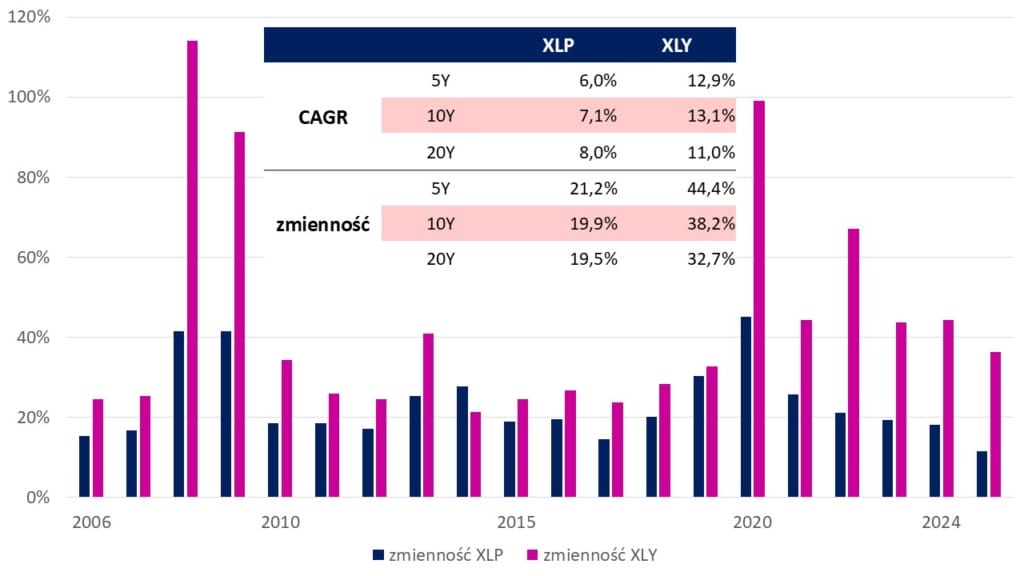 consumer staples vs discretionary infografika 3 CAGR i zmienność XLP i XLY