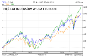 Ameryka czy Europa? Które giełdy rosną szybciej?