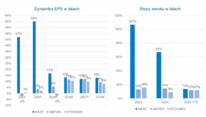Ameryka czy Europa? Jak będą rosły zyski spółek?