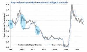 Jaka przyszłość funduszy obligacji? Tak zachowywały się obligacje w drugiej części cyklu obniżek stóp