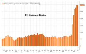 Dochody budżetu USA z ceł