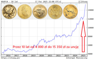 FOMO na rynku złota? Cena uncji w polskich złotych