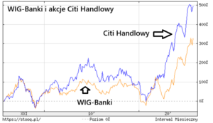Ile można zarobić mając udziały w bankach korporacyjnych