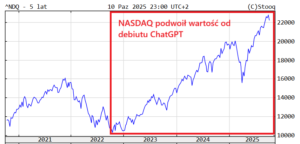 Indeks Nasdaq Composite