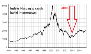 Nasdaq w czasie bańki internetowej