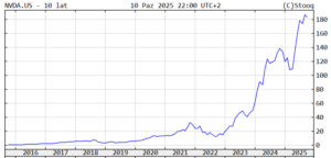 Notowania Nvidia