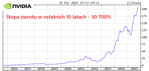 Nvidia warta 5 bilionów dolarów
