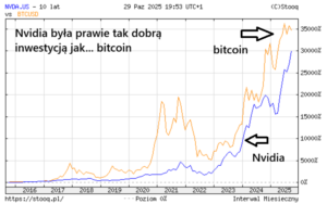 Nvidia warta 5 bilionów i ściga bitcoina