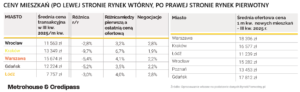 ceny-rynek wtórny a pierwotny