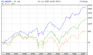 Czy warto mieć akcje spółki deweloperskiej