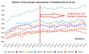 Czynsze najmu w ostatnich latach - źródło infografiki: Bankier.pl