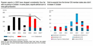Gdzie jest rosyjskie złoto