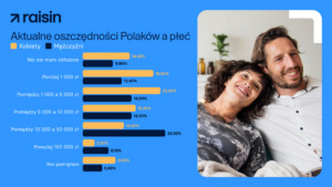 Oszczędności Polaków a płeć dane