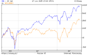 ING chce urosnąć dwukrotnie. Czy historia się powtórzy?
