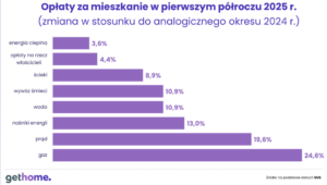 Sytuacja na rynku najmu pod presją rosnących kosztów administracyjnych