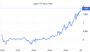 Obligacje japońskie 10-letnie, rentowność