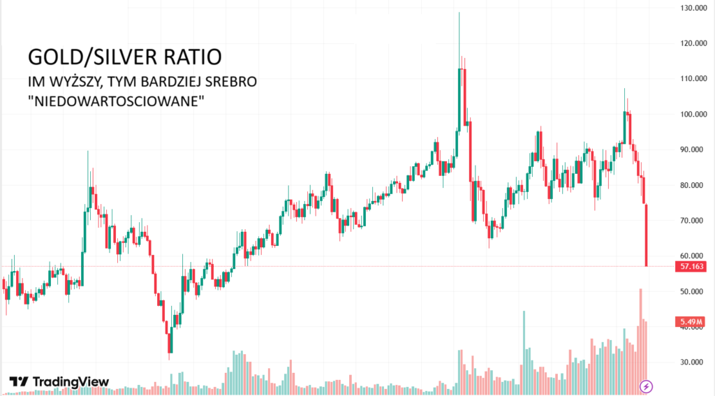 Hossa na rynku srebra. Czy srebro jest tanie czy drogie? Gold-silver Ratio