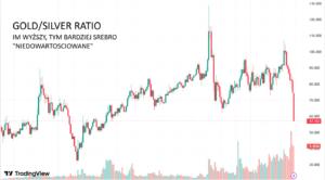 Hossa na rynku srebra. Czy srebro jest tanie czy drogie? Gold-silver Ratio
