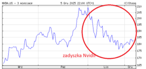 Kto podgryza Nvidię