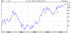 Kurs akcji BNP Paribas