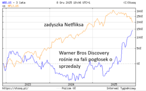Warner Bros rośnie a Netflix spada