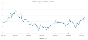Ameryka nie jest pępkiem świata? Wyceny P/E w Europie są znacznie niższe
