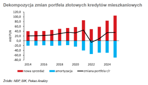 Polacy rzucili się do nadpłacania kredytów hipotecznych