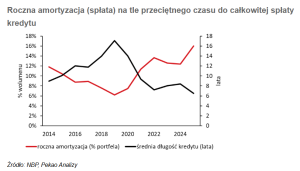 Polacy rzucili się do nadpłacania kredytów. Kiedy spłacą je w całości?