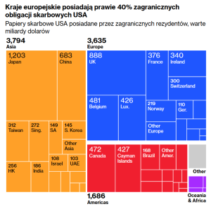 Kto ma amerykański dług (grafika: Bloomberg)