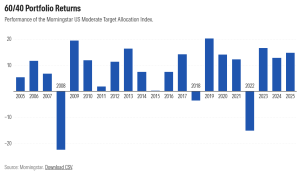 Wyniki strategii 60/40