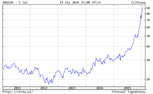 Prawie 100 dolarów za uncję srebra