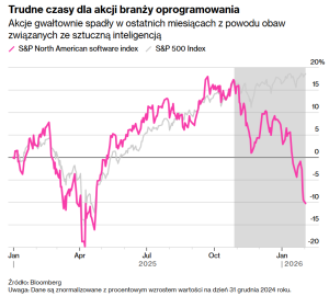 Akcje producentów oprogramowania spadają