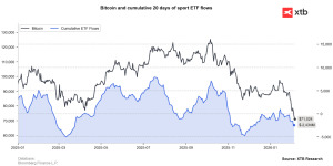 Bitcoinowe ETF-y ostatnio się kurczą