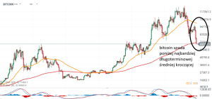 Odwrót od ryzyka i notowania bitcoina