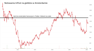 Ile płaci Fedex i Advent za akcje InPost