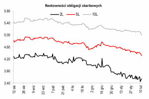 Spadek inflacji to spadek "oprocentowania", czyli rentowności obligacji