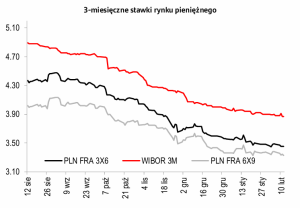 Spadek inflacji obniża oczekiwania dla przyszłej ceny pieniądza