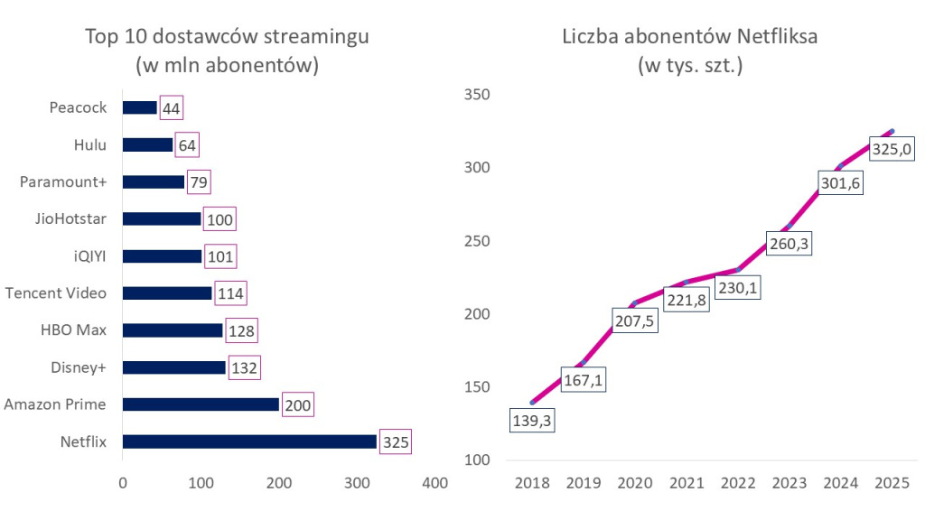 Netflix luty 2026 infografika 1 najwieksi dostawcy streamingu